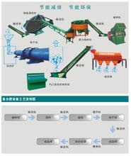 復(fù)合肥烘干機處理過程示意圖